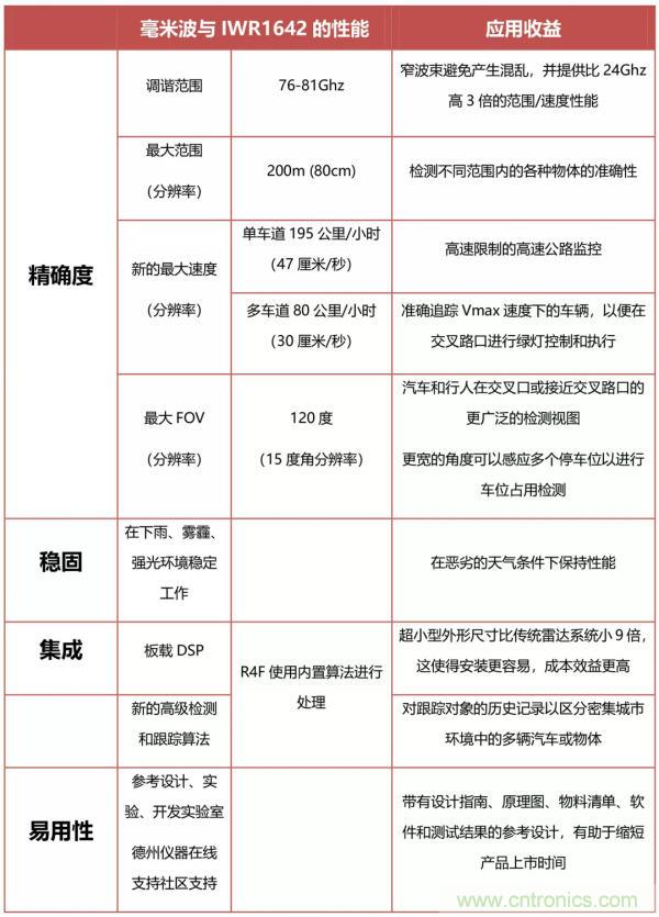TI的創新毫米波技術:用于交通監控的無線傳感解決方案