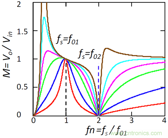 LLC輕載下輸出特性分析及保持輸出電壓可控的解決方案 LLC輕載下輸出特性分析及保持輸出電壓可控的解決方案