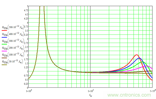 LLC輕載下輸出特性分析及保持輸出電壓可控的解決方案 LLC輕載下輸出特性分析及保持輸出電壓可控的解決方案