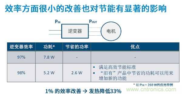無刷電機IPM模塊存在哪些問題？高效逆變器驅動IC將取而代之？