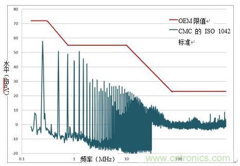 降低隔離式CAN系統的發射可提高抗擾度