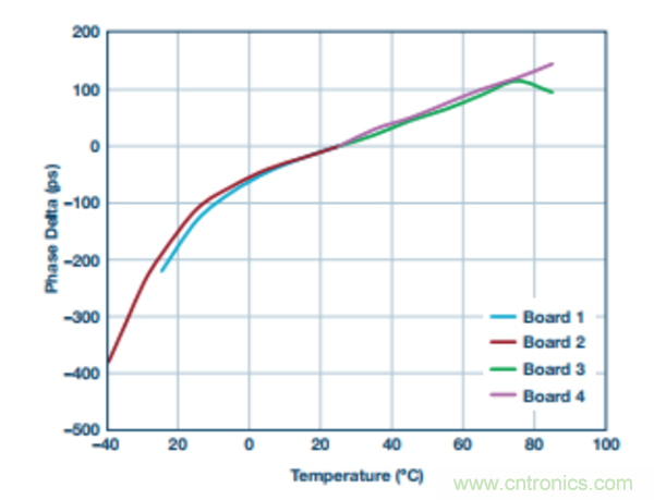 分析RF合成器的相位校準和控制 分析RF合成器的相位校準和控制
