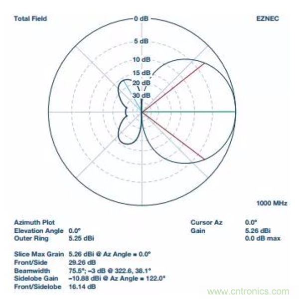 分析RF合成器的相位校準和控制 分析RF合成器的相位校準和控制