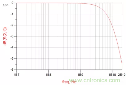 ESD器件對高速信號的影響是什么? ESD器件對高速信號的影響是什么?