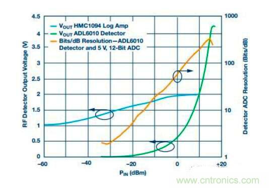 在RF檢波器中的二極管為何是不可替代的? 在RF檢波器中的二極管為何是不可替代的?