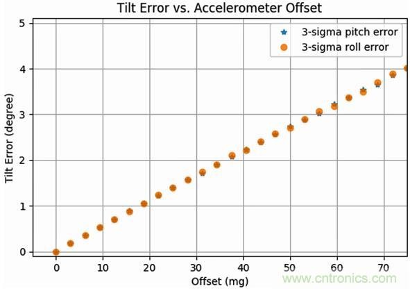 高性能MEMS傳感器，鑄造無人機強&ldquo;心&rdquo;