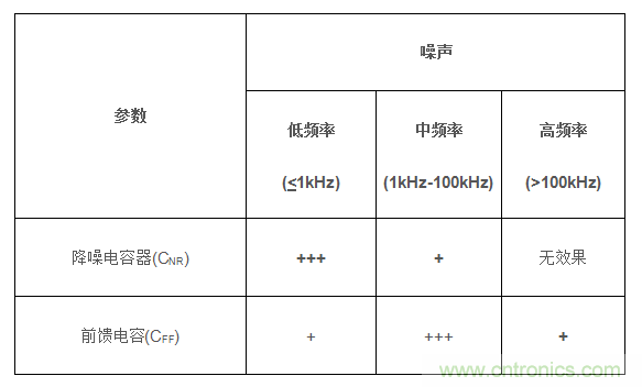降低輸出噪聲的方法:使用前饋電容(CFF) 降低輸出噪聲的方法:使用前饋電容(CFF)