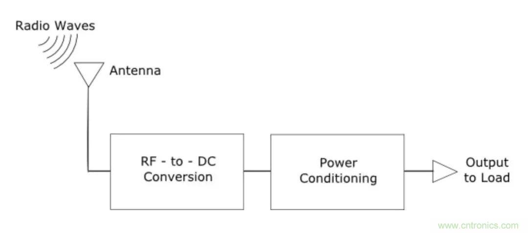 日趨普及的射頻能量采集技術(shù)