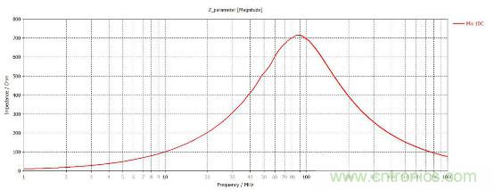 應用于EMC的磁元件-磁珠篇 (上)