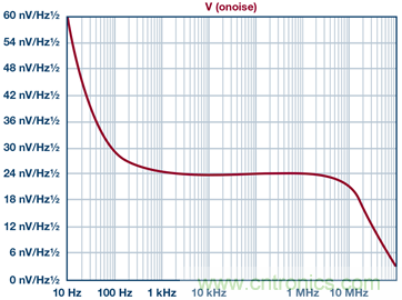 高精度、快速建立的大電流源