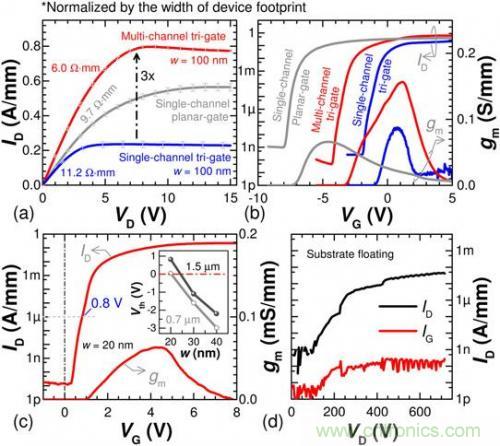 解析新型三柵極金屬氧化物半導體高電子遷移率晶體管原理 解析新型三柵極金屬氧化物半導體高電子遷移率晶體管原理