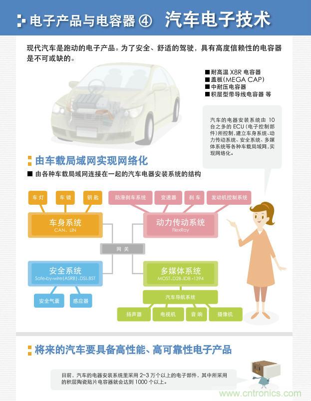 看漫畫，學電容