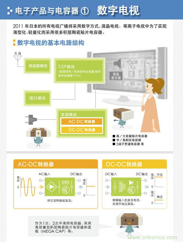看漫畫，學電容