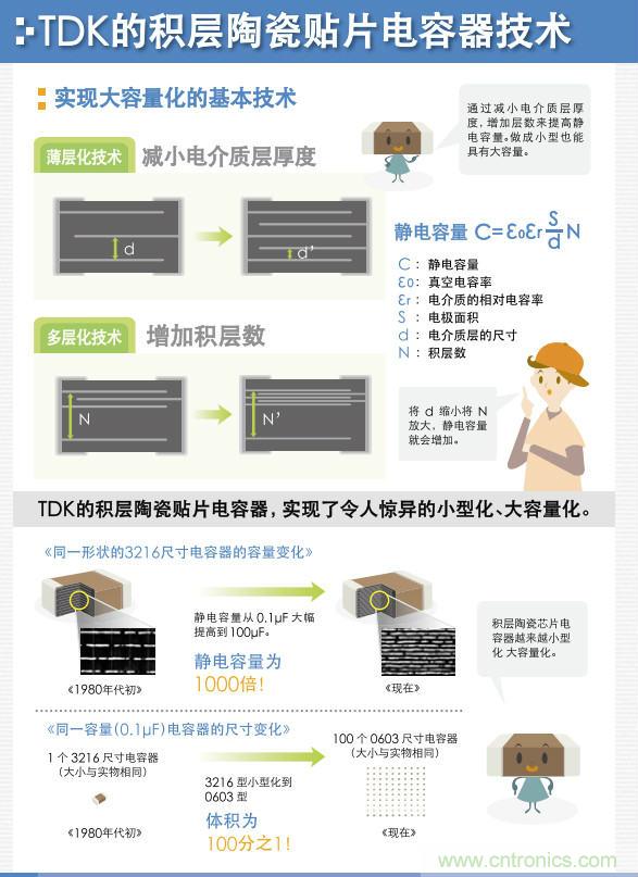 看漫畫，學電容