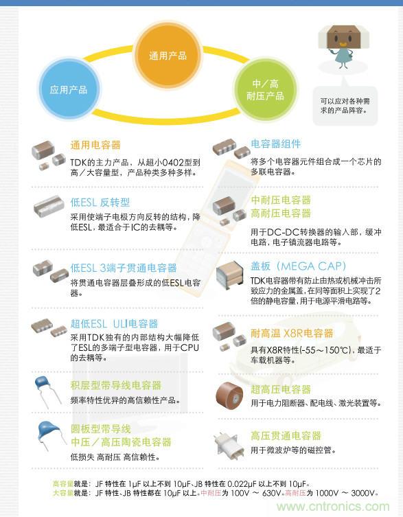 看漫畫，學電容