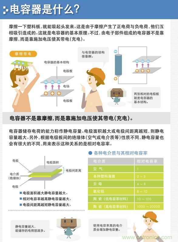 看漫畫，學電容