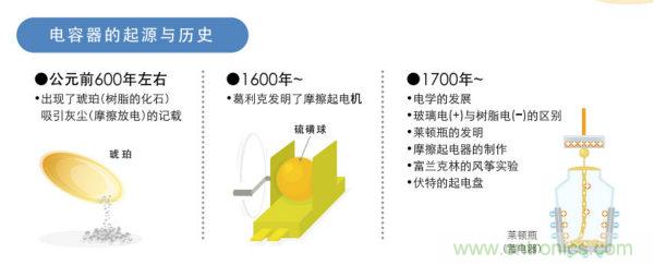 看漫畫，學電容