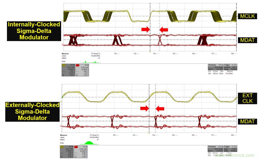 內部時鐘和外部時鐘隔離的&Sigma;-&Delta;調制器
