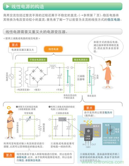 看漫畫，學電源
