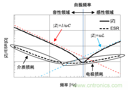 熟知陶瓷電容的細節,通往高手的必經之路