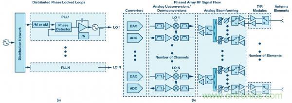 帶有分布式鎖相環的系統級LO相位噪聲模型 帶有分布式鎖相環的系統級LO相位噪聲模型