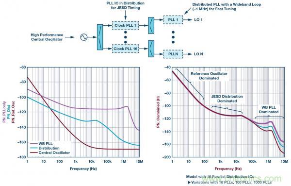 帶有分布式鎖相環的系統級LO相位噪聲模型 帶有分布式鎖相環的系統級LO相位噪聲模型