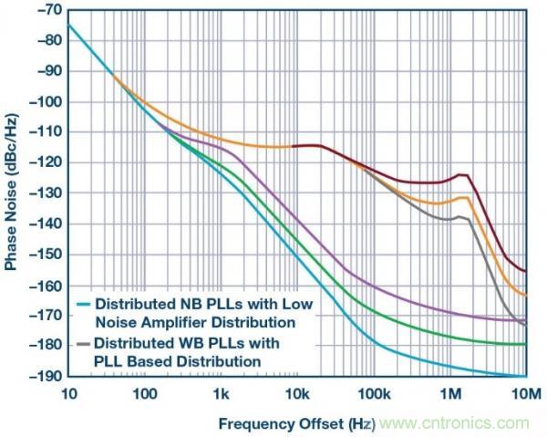 帶有分布式鎖相環的系統級LO相位噪聲模型 帶有分布式鎖相環的系統級LO相位噪聲模型
