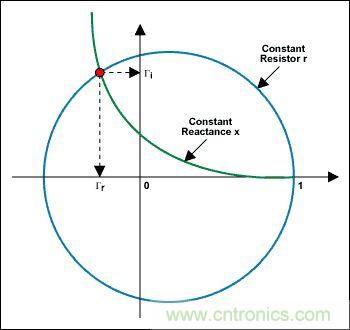 阻抗匹配與史密斯圓圖,這是我見過最詳盡的版本