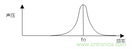 詳述壓電聲音元件的發聲機理 詳述壓電聲音元件的發聲機理