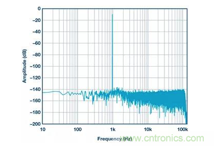 如何正確設計高性能轉換器？你想知道的方法要點都在這？