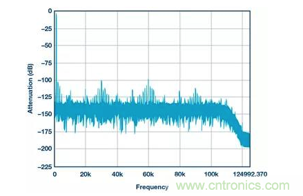 如何正確設計高性能轉換器？你想知道的方法要點都在這？