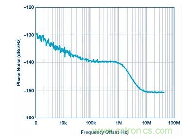 如何正確設計高性能轉換器？你想知道的方法要點都在這？