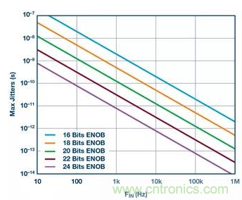如何正確設計高性能轉換器？你想知道的方法要點都在這？
