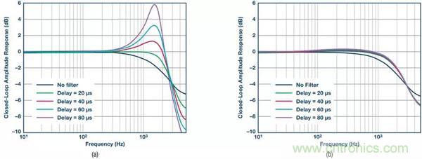 如何實現電機驅動中Σ-Δ ADC的最佳性能? 如何實現電機驅動中Σ-Δ ADC的最佳性能?