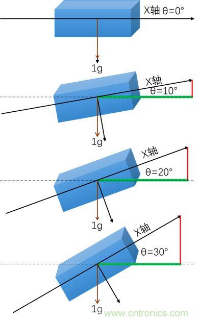 兩個設計要點+三個技術資源:加速度傳感器應用必讀