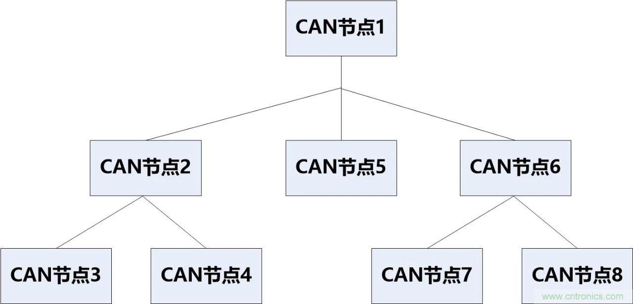 為什么CAN總線支線長(zhǎng)度不能太長(zhǎng)？