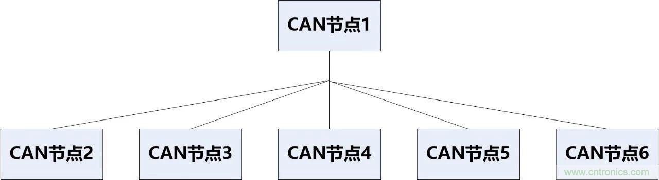 為什么CAN總線支線長(zhǎng)度不能太長(zhǎng)？