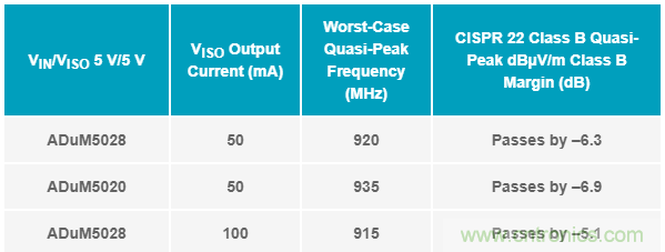 簡化EMI抑制技術(shù)，搞定高性價比隔離設(shè)計