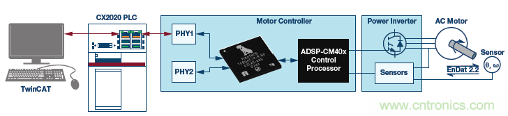 如何通過實(shí)時(shí)網(wǎng)絡(luò)實(shí)現(xiàn)多軸運(yùn)動控制的同步 如何通過實(shí)時(shí)網(wǎng)絡(luò)實(shí)現(xiàn)多軸運(yùn)動控制的同步