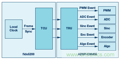 如何通過實(shí)時(shí)網(wǎng)絡(luò)實(shí)現(xiàn)多軸運(yùn)動控制的同步 如何通過實(shí)時(shí)網(wǎng)絡(luò)實(shí)現(xiàn)多軸運(yùn)動控制的同步