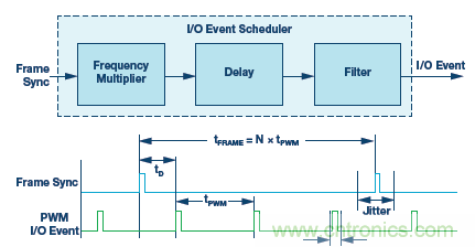 如何通過實(shí)時(shí)網(wǎng)絡(luò)實(shí)現(xiàn)多軸運(yùn)動控制的同步 如何通過實(shí)時(shí)網(wǎng)絡(luò)實(shí)現(xiàn)多軸運(yùn)動控制的同步