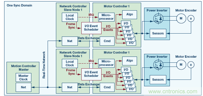 如何通過實(shí)時(shí)網(wǎng)絡(luò)實(shí)現(xiàn)多軸運(yùn)動控制的同步 如何通過實(shí)時(shí)網(wǎng)絡(luò)實(shí)現(xiàn)多軸運(yùn)動控制的同步