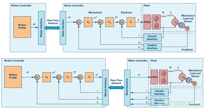 如何通過實(shí)時(shí)網(wǎng)絡(luò)實(shí)現(xiàn)多軸運(yùn)動控制的同步 如何通過實(shí)時(shí)網(wǎng)絡(luò)實(shí)現(xiàn)多軸運(yùn)動控制的同步
