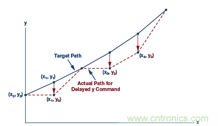 如何通過實(shí)時(shí)網(wǎng)絡(luò)實(shí)現(xiàn)多軸運(yùn)動控制的同步 如何通過實(shí)時(shí)網(wǎng)絡(luò)實(shí)現(xiàn)多軸運(yùn)動控制的同步