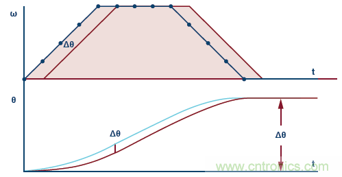 如何通過實(shí)時(shí)網(wǎng)絡(luò)實(shí)現(xiàn)多軸運(yùn)動控制的同步 如何通過實(shí)時(shí)網(wǎng)絡(luò)實(shí)現(xiàn)多軸運(yùn)動控制的同步