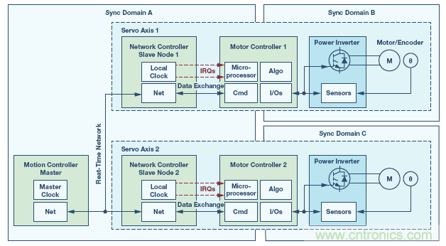 如何通過實(shí)時(shí)網(wǎng)絡(luò)實(shí)現(xiàn)多軸運(yùn)動控制的同步 如何通過實(shí)時(shí)網(wǎng)絡(luò)實(shí)現(xiàn)多軸運(yùn)動控制的同步