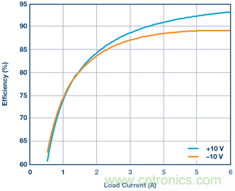 【干貨】基于常見降壓轉換器的雙極性、單路輸出、可調節(jié)電源