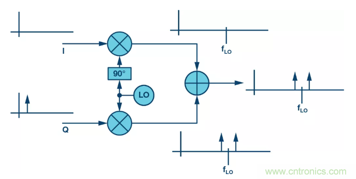 復數RF混頻器揭秘:下一代SDR收發器中的黑魔法 復數RF混頻器揭秘:下一代SDR收發器中的黑魔法