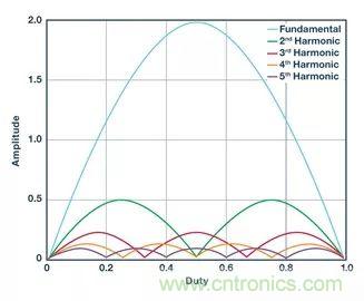 全面剖析開關穩壓器噪聲,ADI教你如何輕松降噪