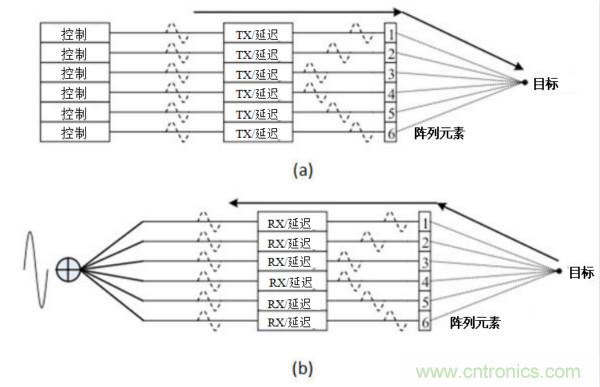 超聲系統的信號鏈設計注意事項